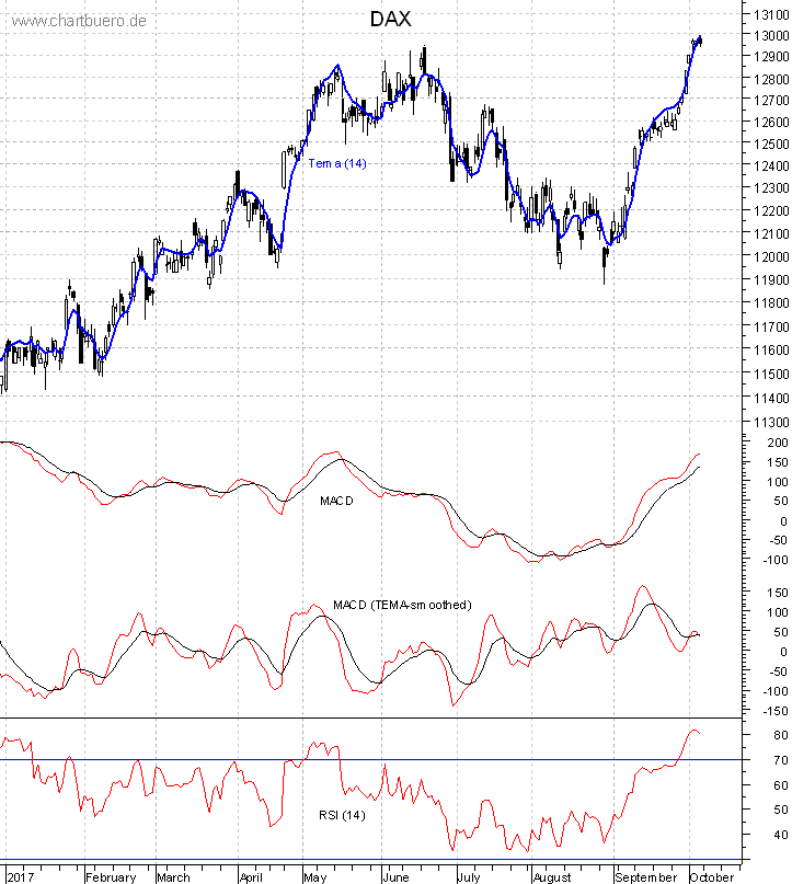 DAX mit diversen Indikatoren
