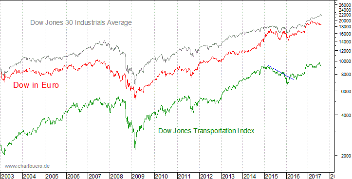 Dow Jones in Euro