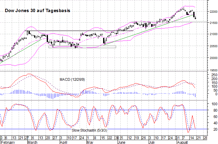 kurzfristiger Dow Jones Chart