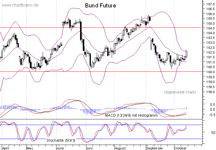 kurzfristiger Bund Future Chart