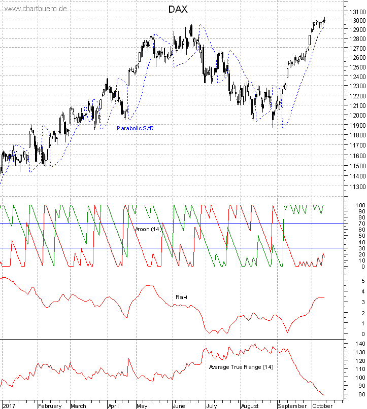 DAX mit diversen Indikatoren