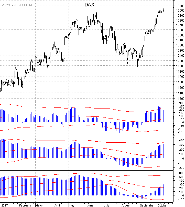 DAX mit diversen Indikatoren