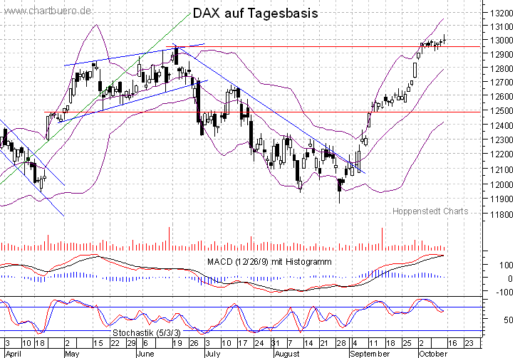 kurzfristiger DAX Chart