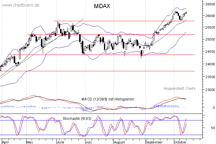 kurzfristiger MDAXChart