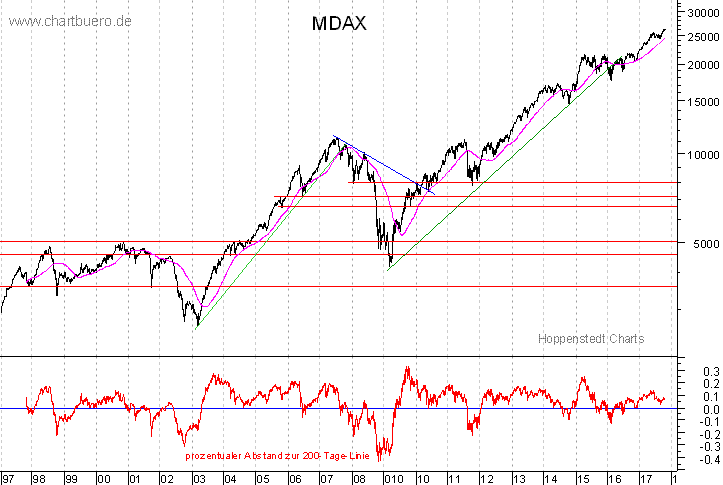 langfristiger MDAX Chart