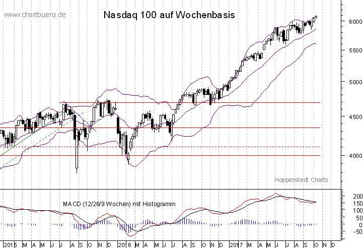 mittelfristiger Nasdaq Chart