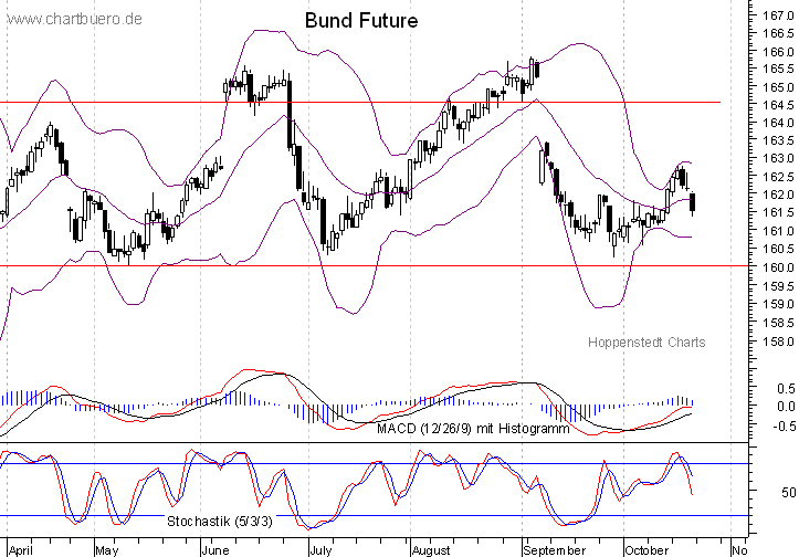 kurzfristiger Bund Future Chart