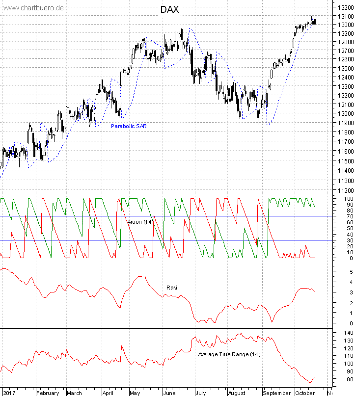 DAX mit diversen Indikatoren