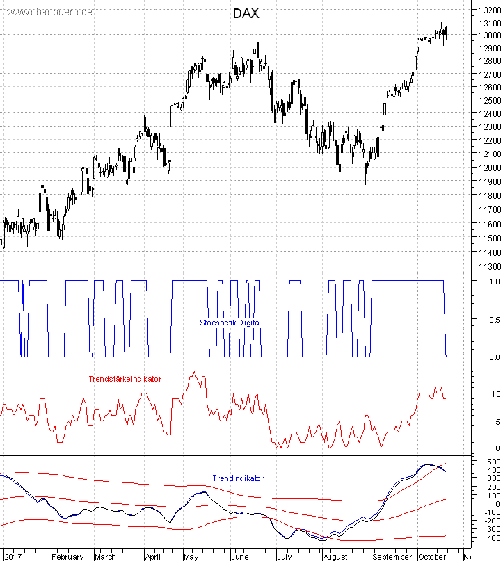 DAX mit diversen Indikatoren