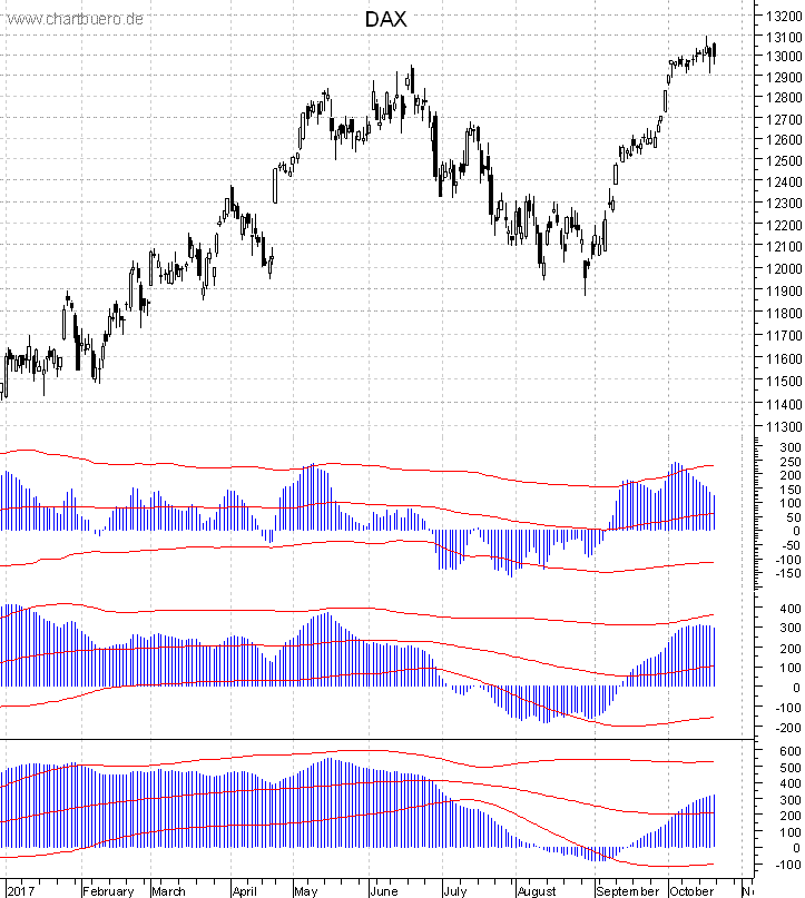 DAX mit diversen Indikatoren