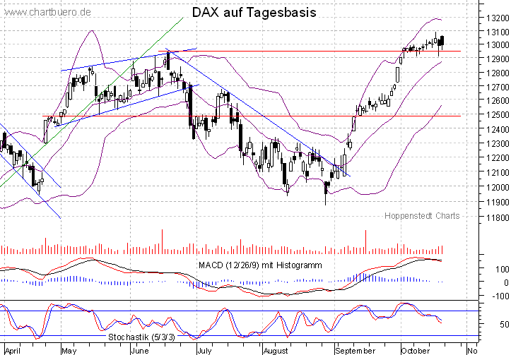 kurzfristiger DAX Chart