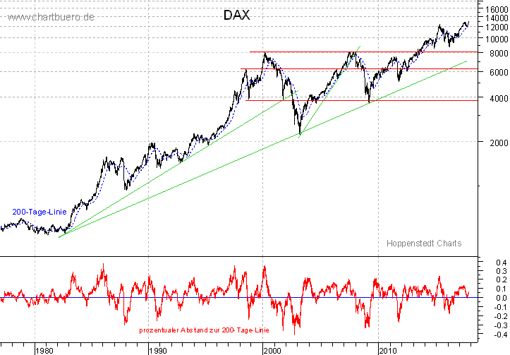langfristiger DAX Chart