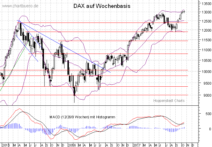 mittelfristiger DAX Chart