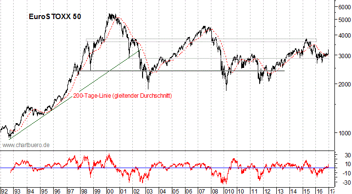 langfristiger EuroStoxx Chart