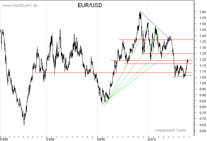 langfristiger Chart