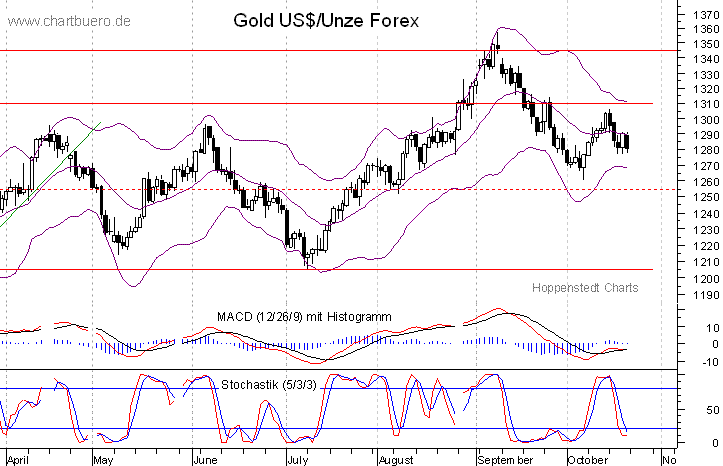 kurzfristiger Gold Chart