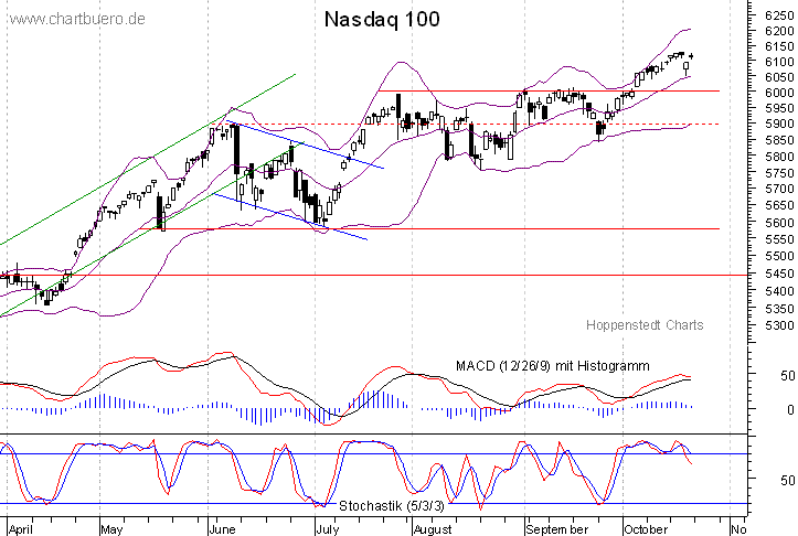kurzfristiger Nasdaq Chart