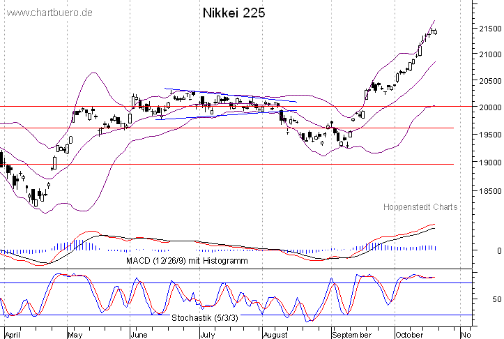 kurzfristiger Nikkei Chart