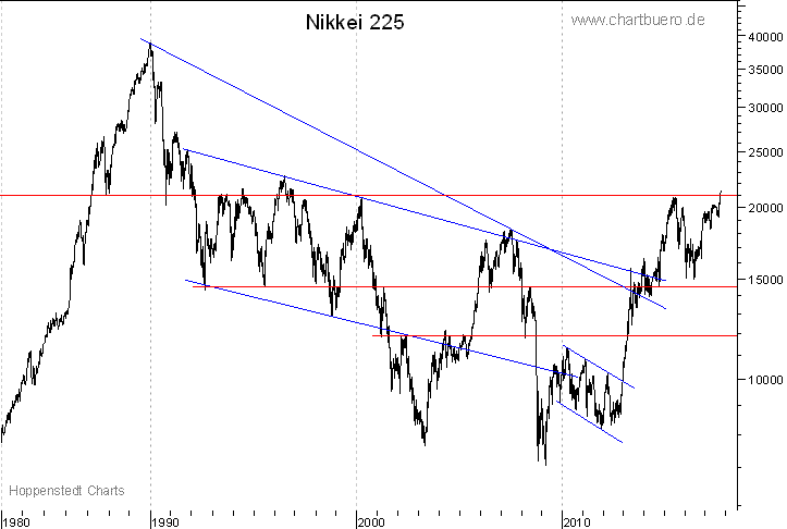 langfristiger Nikkei Chart