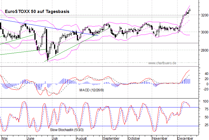 kurzfristiger EuroStoxx Chart