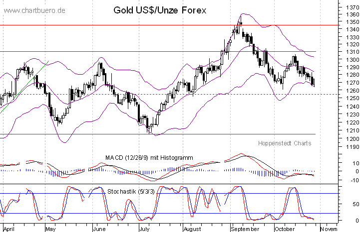 kurzfristiger Gold Chart