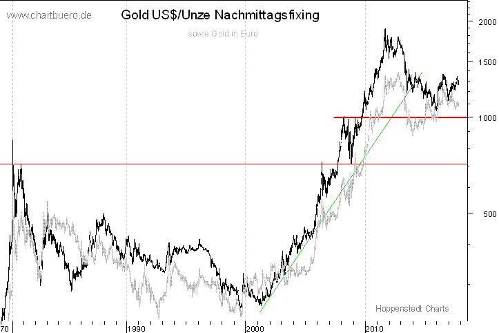 langfristiger Gold Chart