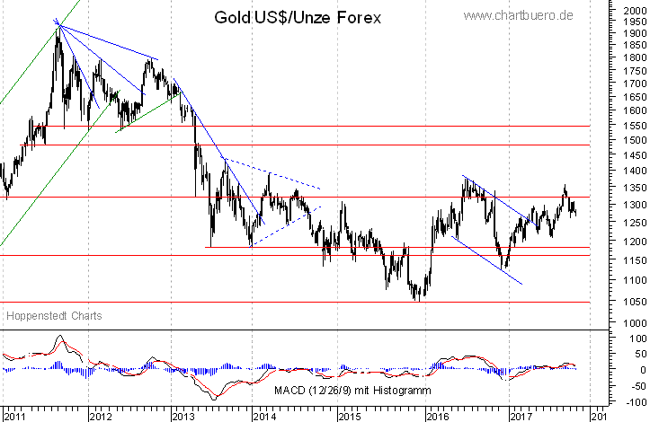 mittelfristiger Gold-Chart