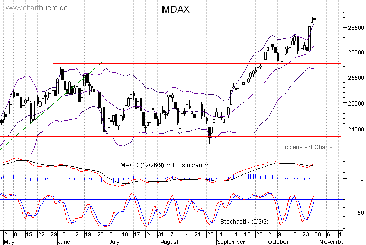 kurzfristiger MDAXChart