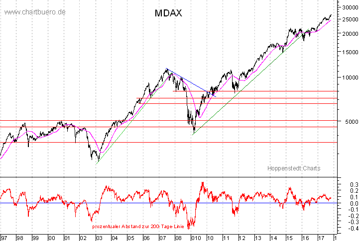 langfristiger MDAX Chart