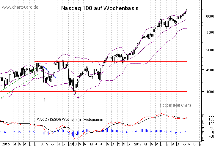 mittelfristiger Nasdaq Chart