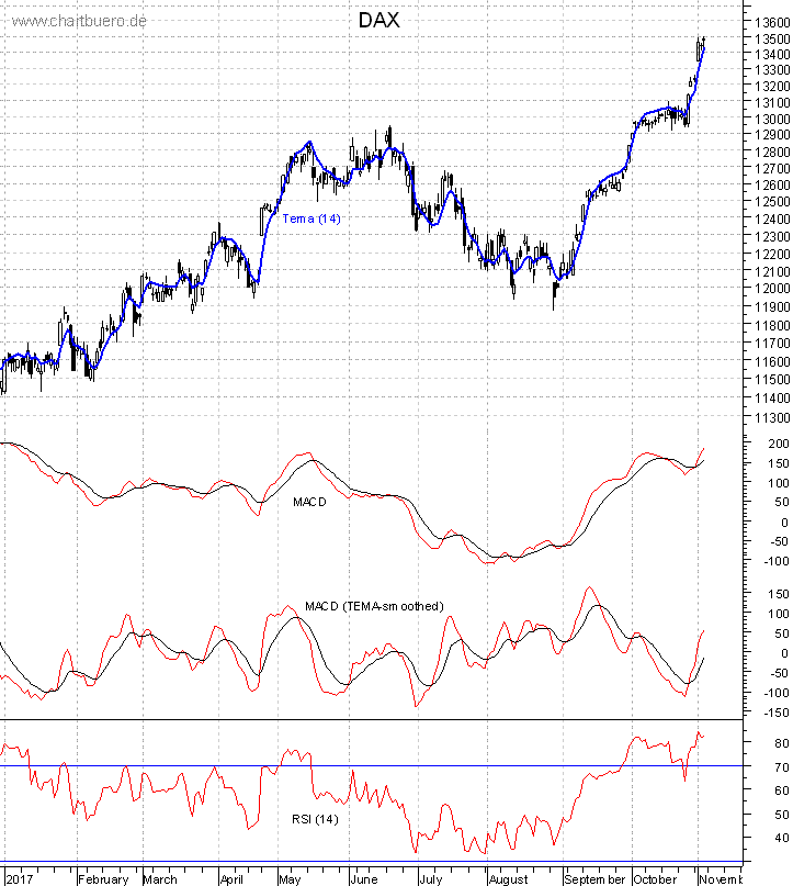 DAX mit diversen Indikatoren