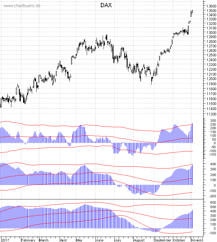DAX mit diversen Indikatoren