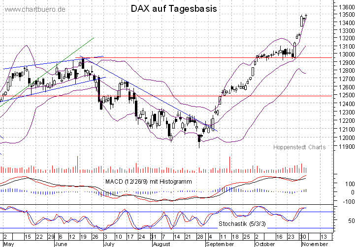 kurzfristiger DAX Chart