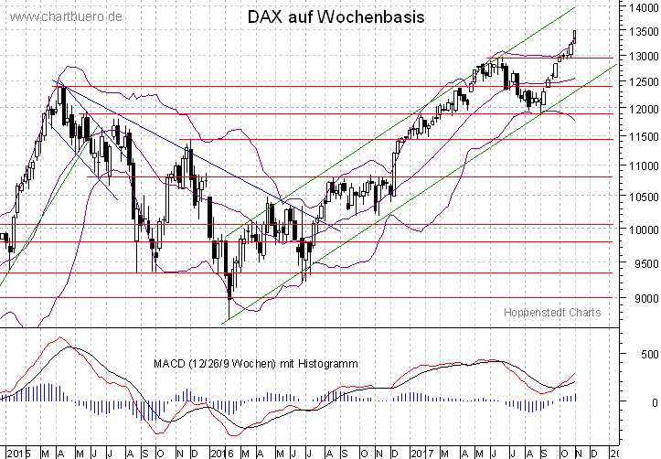 mittelfristiger DAX Chart