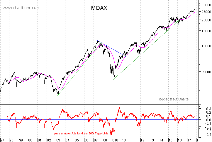 langfristiger MDAX Chart