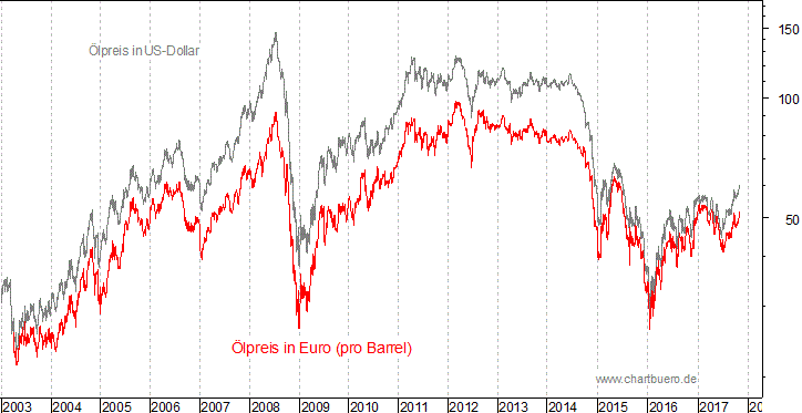 kurzfristiger Brent Blend Öl Chart in Euro