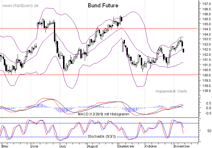 kurzfristiger Bund Future Chart