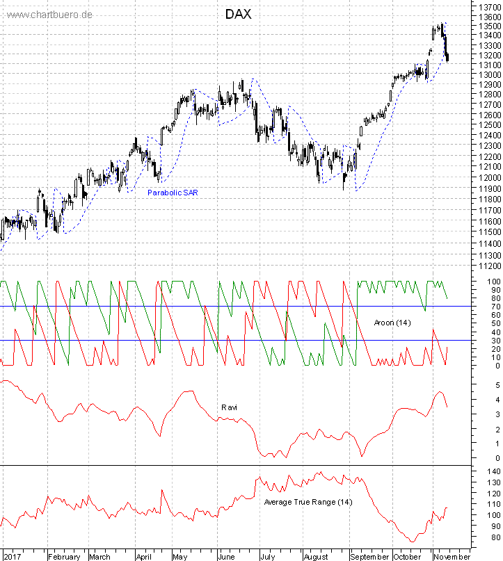 DAX mit diversen Indikatoren