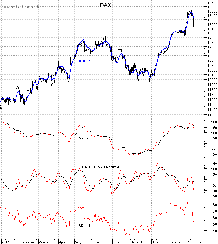 DAX mit diversen Indikatoren