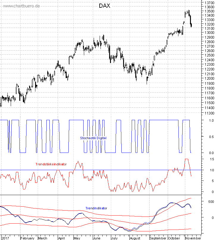 DAX mit diversen Indikatoren