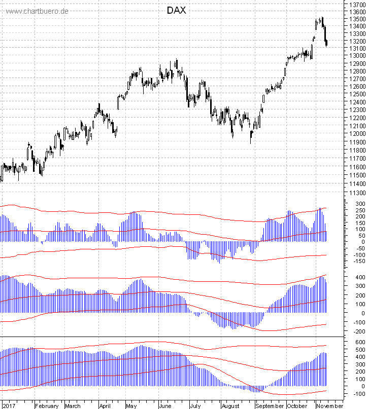 DAX mit diversen Indikatoren