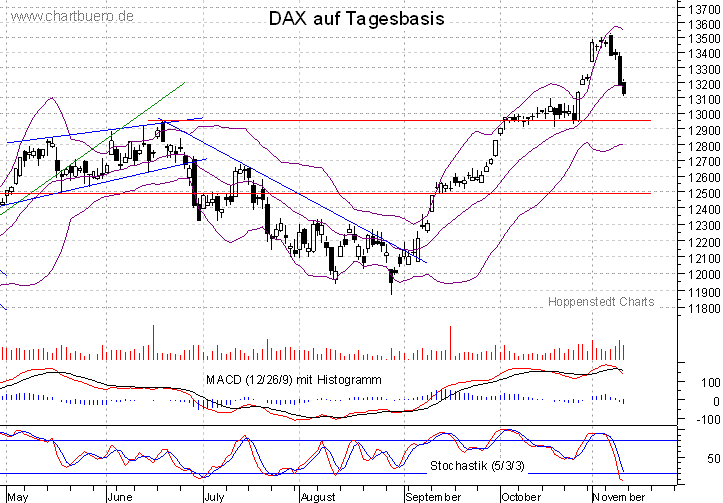 kurzfristiger DAX Chart