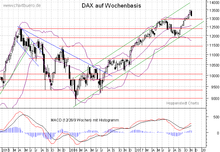 mittelfristiger DAX Chart