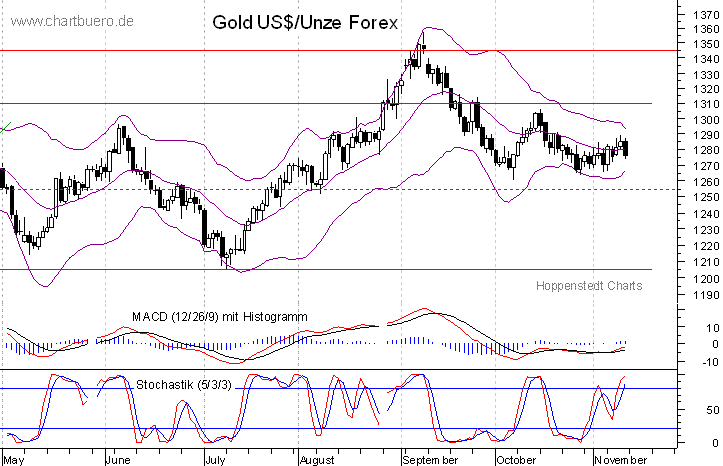 kurzfristiger Gold Chart