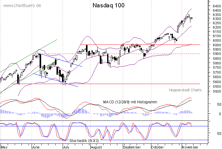 kurzfristiger Nasdaq Chart