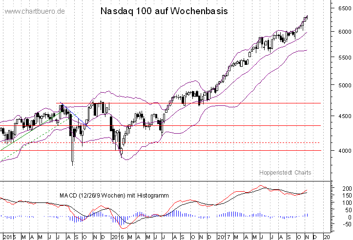 mittelfristiger Nasdaq Chart