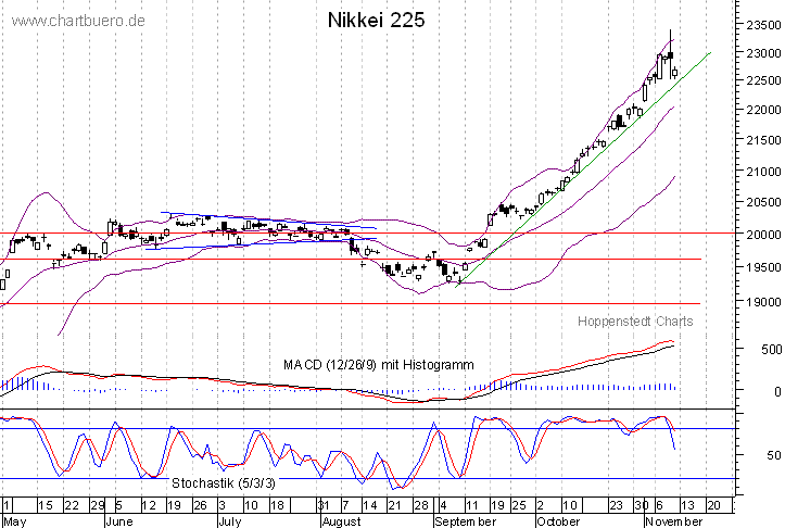 kurzfristiger Nikkei Chart