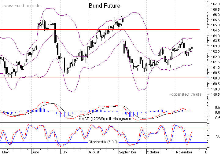 kurzfristiger Bund Future Chart