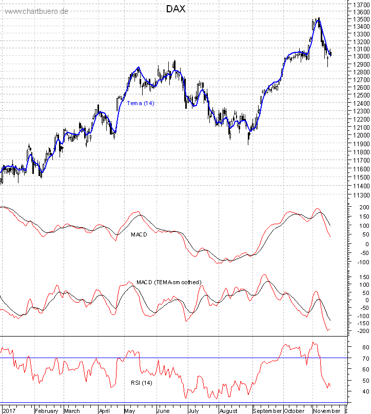 DAX mit diversen Indikatoren