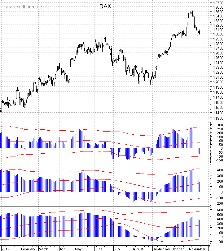 DAX mit diversen Indikatoren